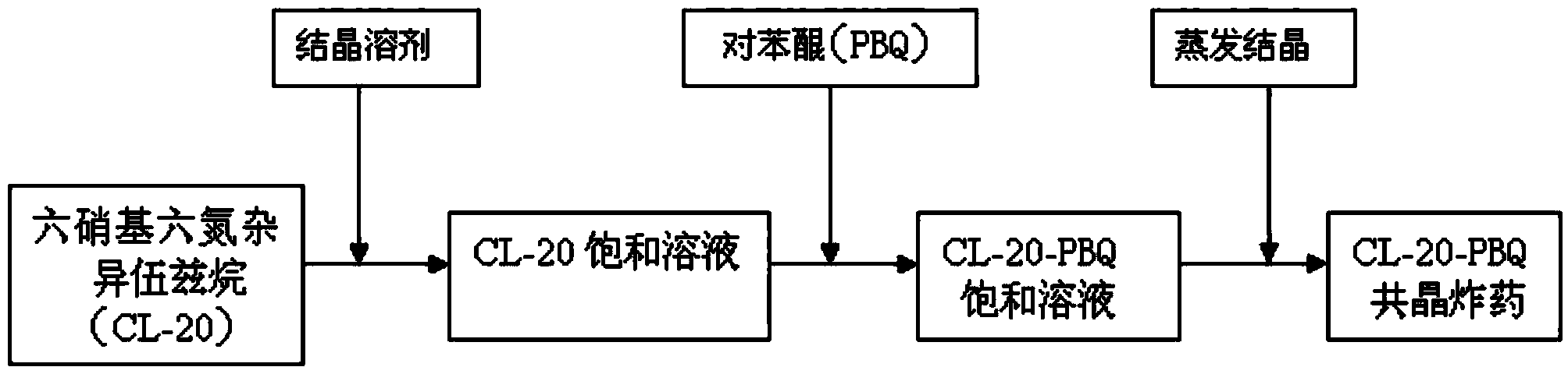 Preparation method of hexanitrohexaazaisowurtzitane/p-benzoquinone cocrystal explosive