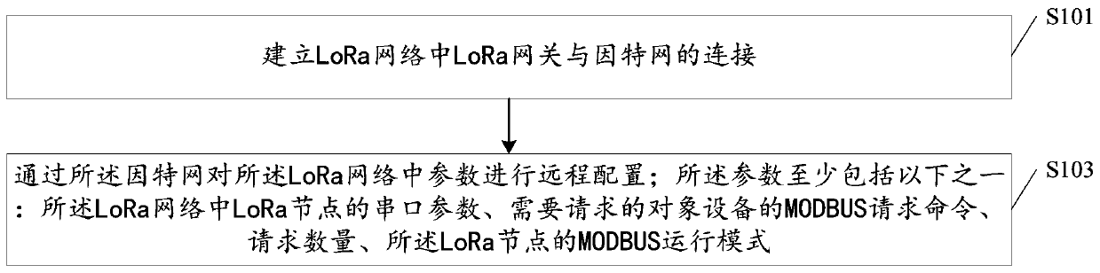 LoRa network system parameter remote configuration method and device