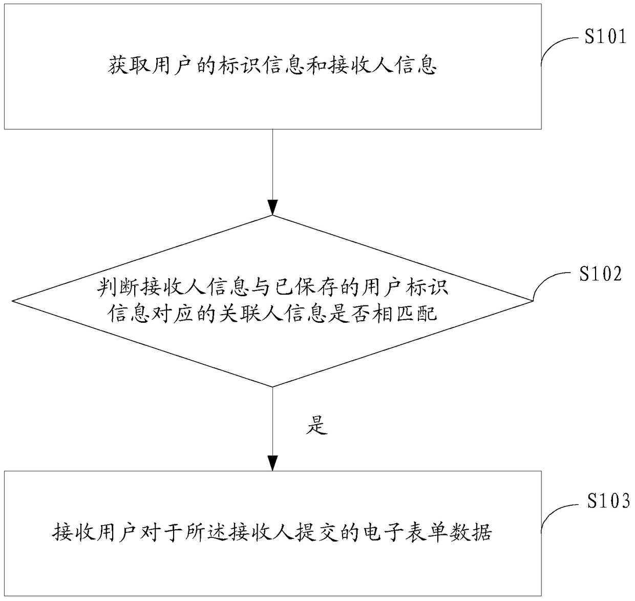 An identity verification method, device and system