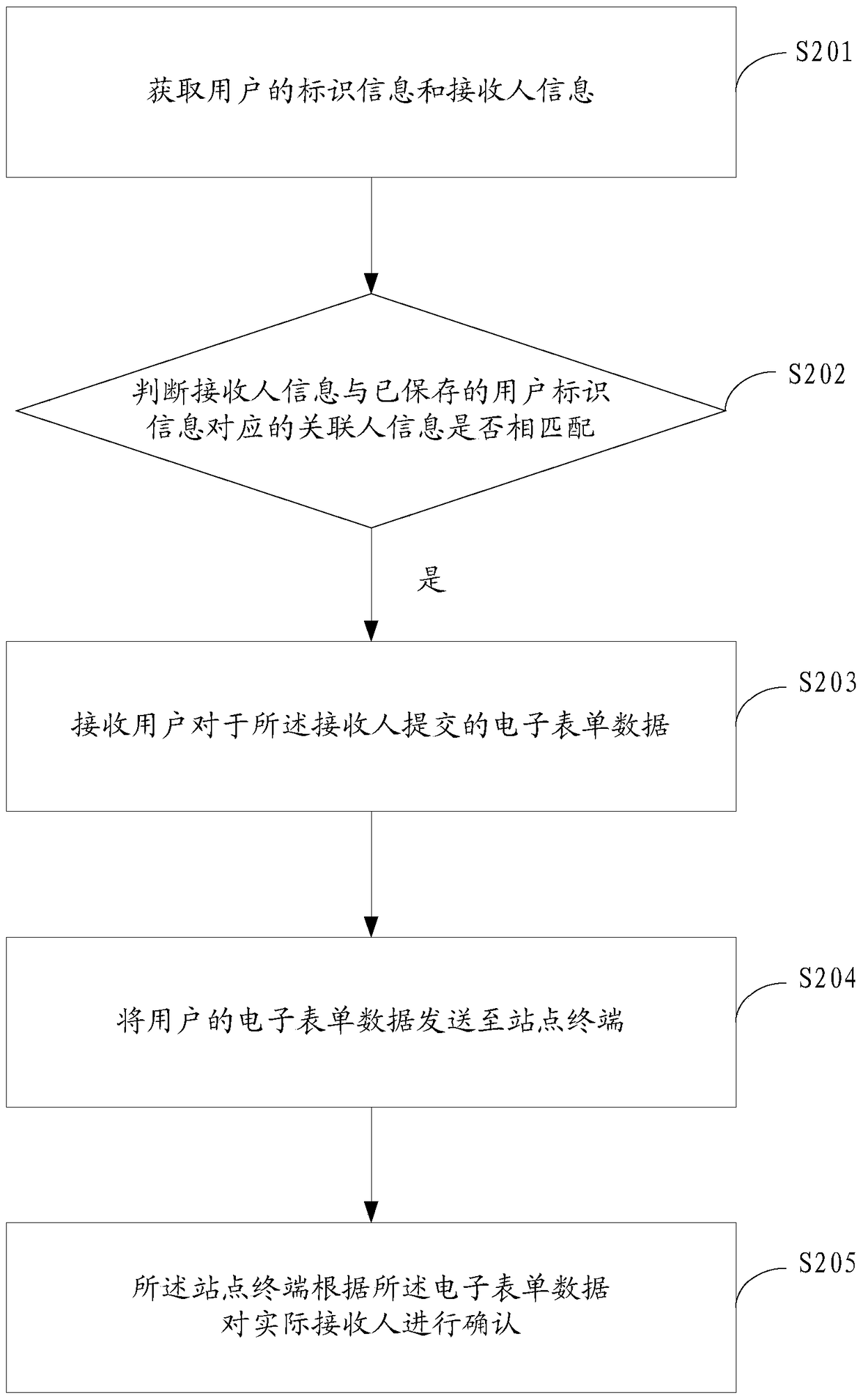 An identity verification method, device and system