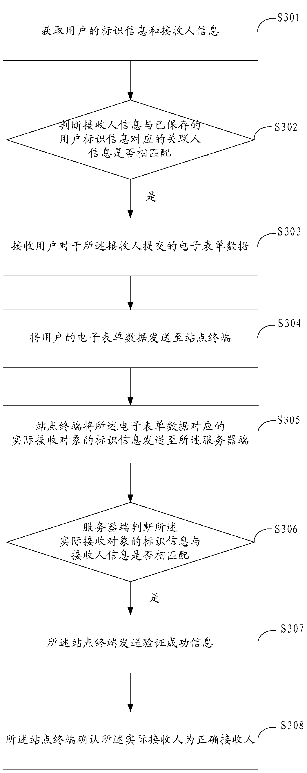 An identity verification method, device and system