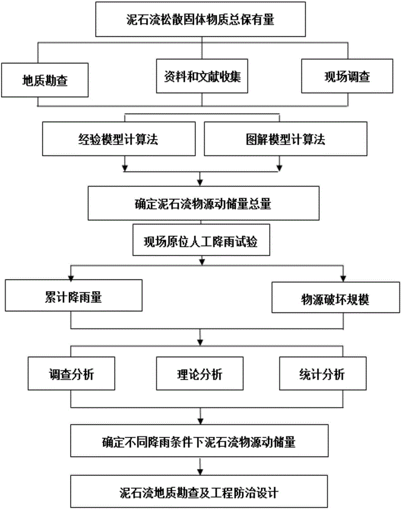 Debris flow material source dynamic reserve calculation method under rainfall condition