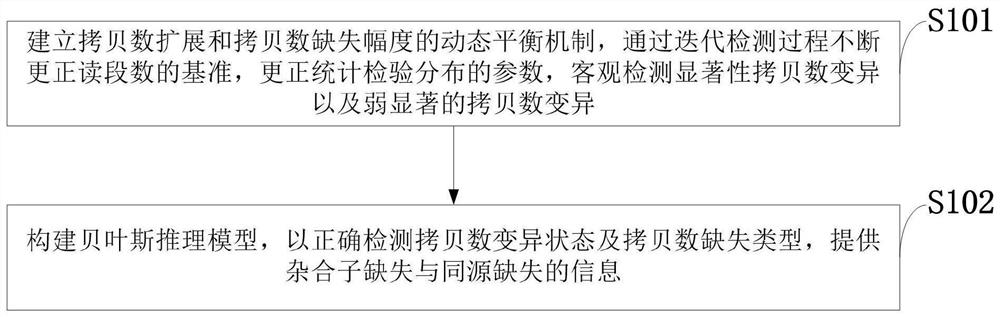 A method for detecting copy number variation and deletion types based on a single tumor sample