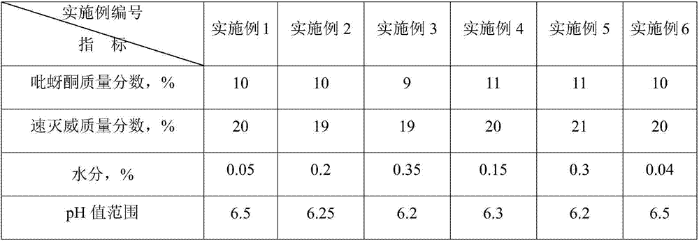 Compound wettable powder of Pymetrozine and Tsumacide as well as preparation method thereof