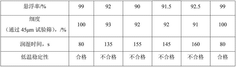 Compound wettable powder of Pymetrozine and Tsumacide as well as preparation method thereof