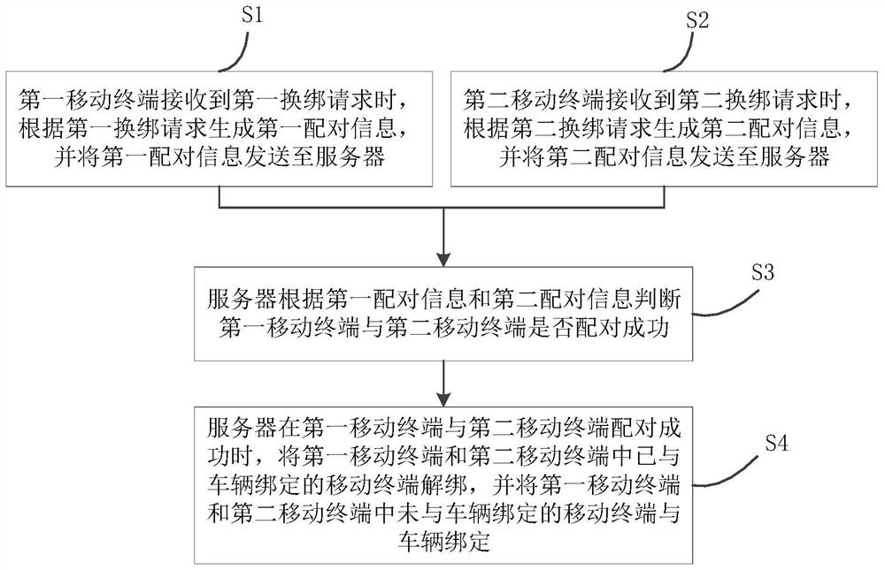 Vehicle binding method and system, server and mobile terminal