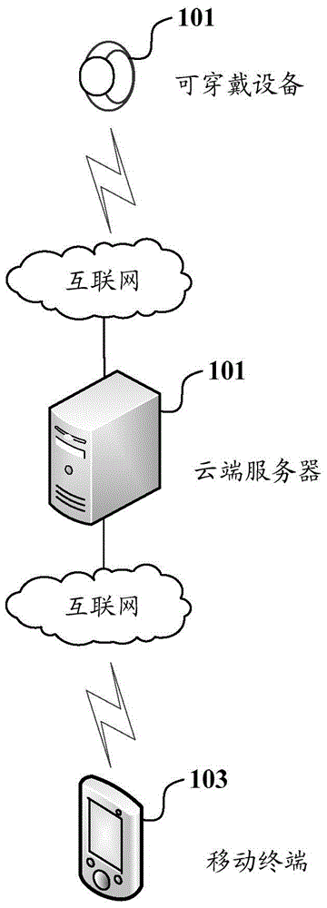 Wearable device remote tracking method, mobile terminal and cloud server