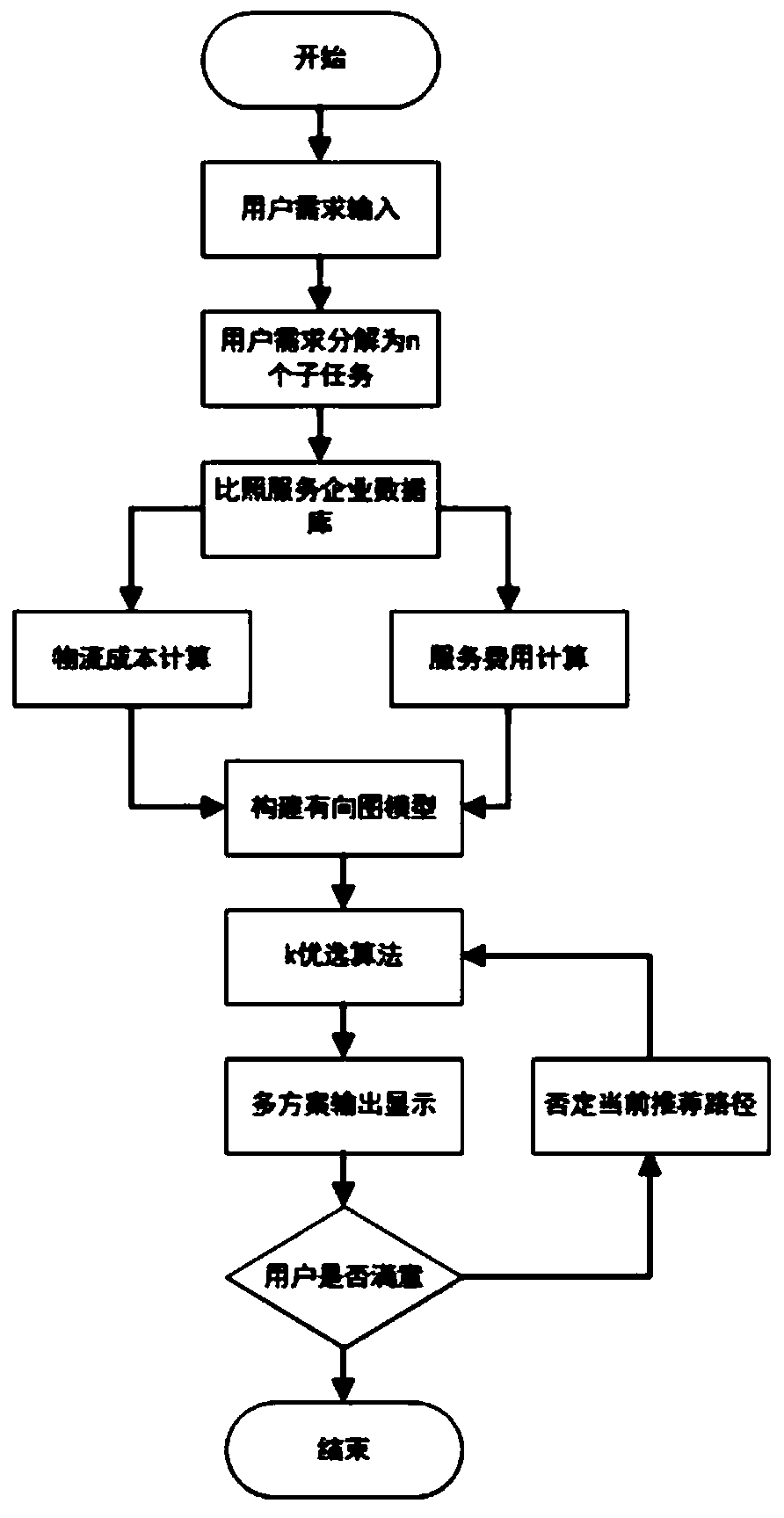 Mechanical product service optimization method in cloud manufacturing environment