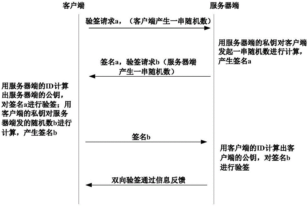 Information verification method