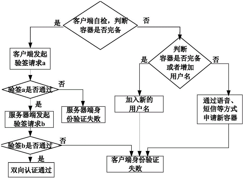 Information verification method