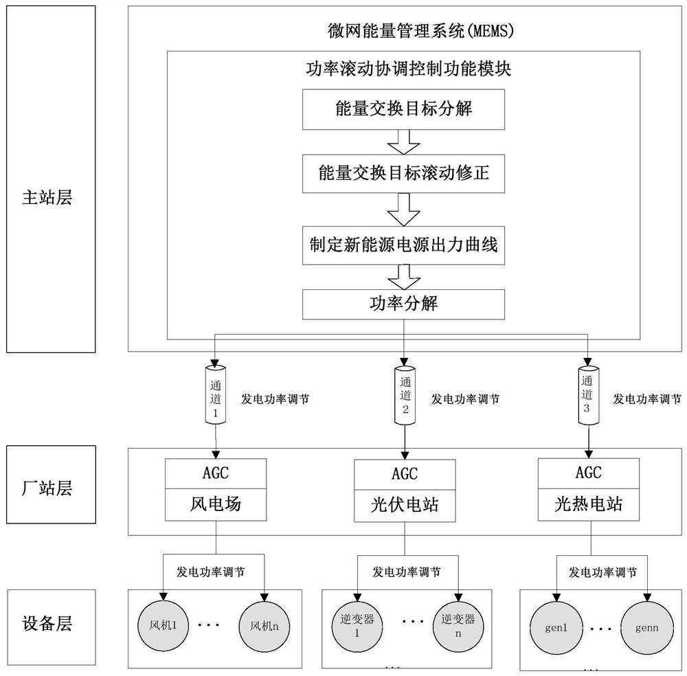 A Coordinated Power Control Method Applicable to Large-capacity Microgrid