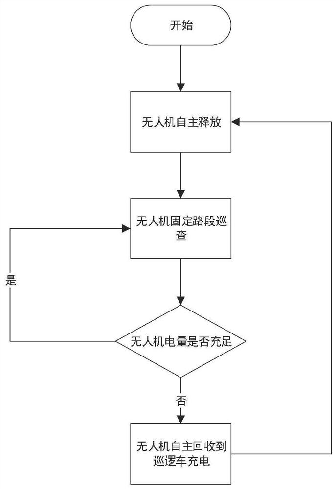 Autonomous release and recovery system of patrol unmanned aerial vehicle, control method and method