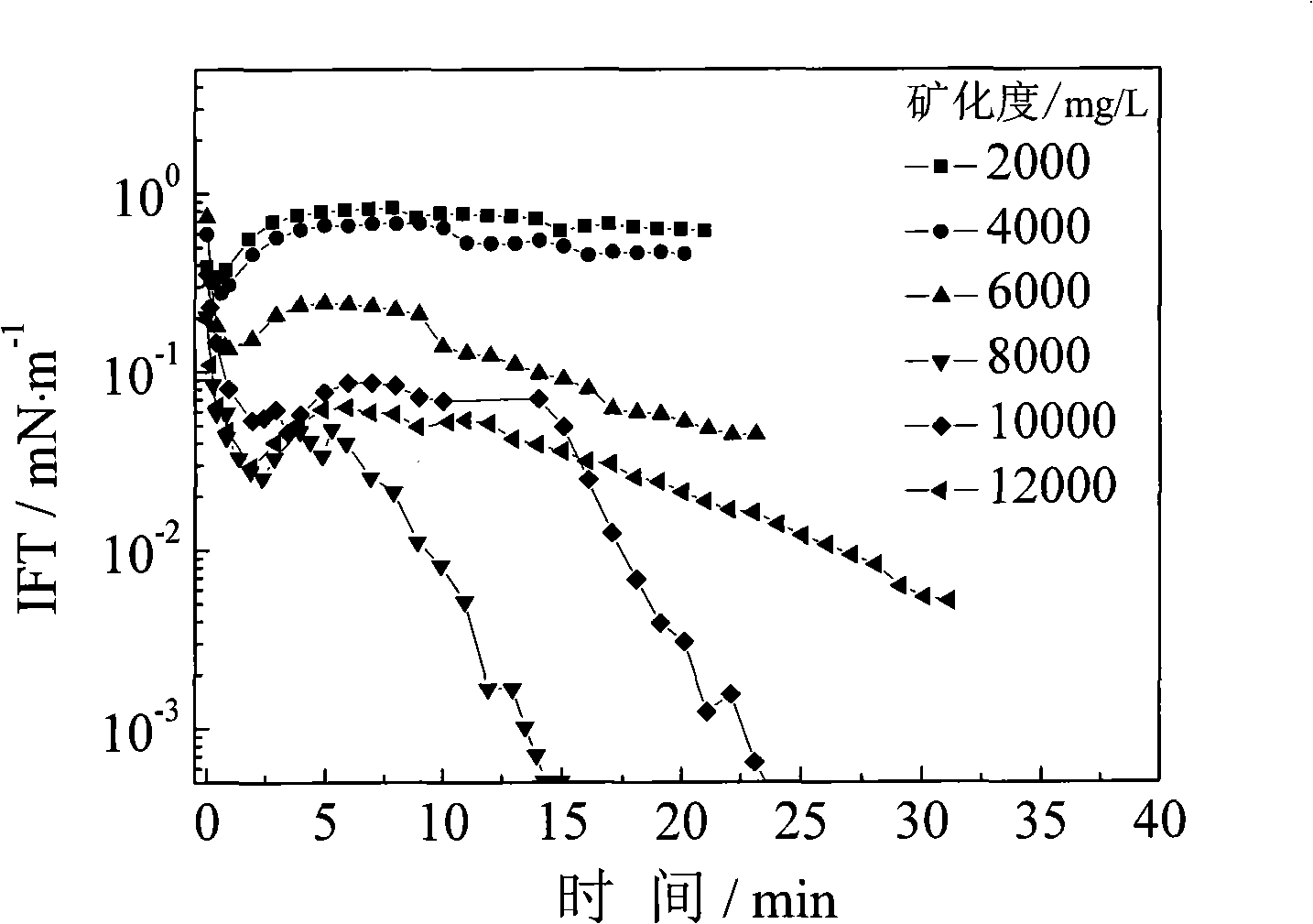 Oil displacement system for improving recovery factor after polyalcohol drive and preparation method thereof