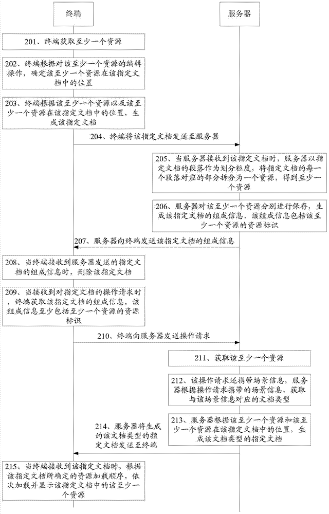 Document processing method, device and terminal