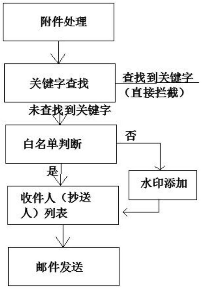 Method and device for sending mail