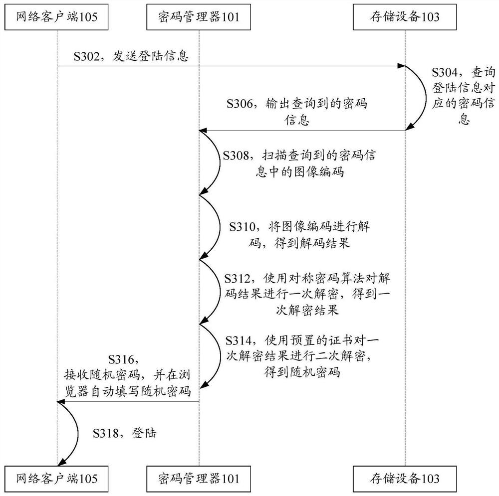 Password storage method, device, system and equipment