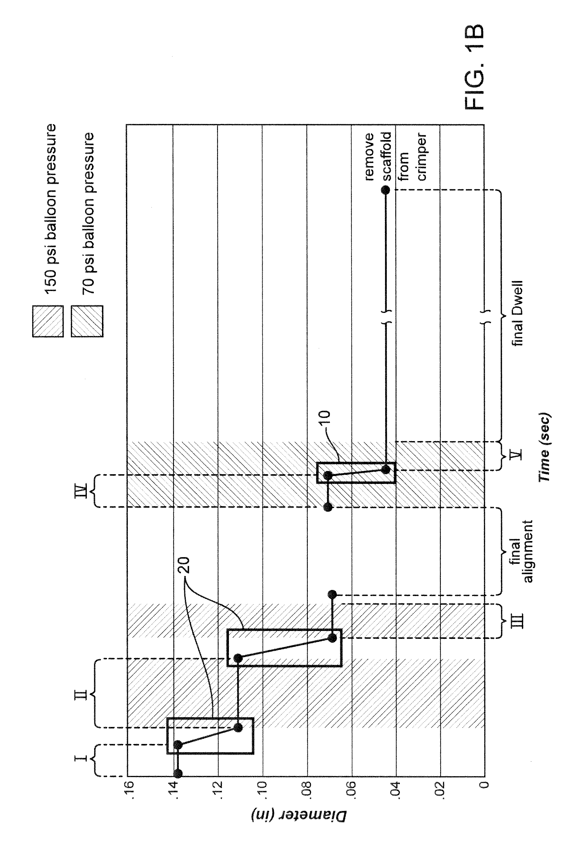 Methods for increasing a retention force between a polymeric scaffold and a delivery balloon