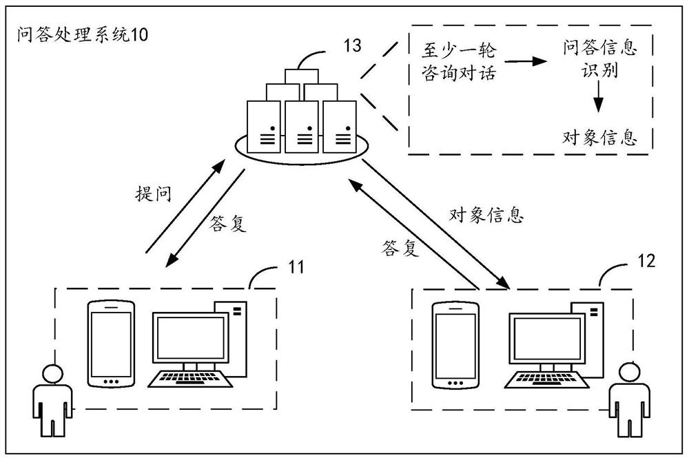 Question and answer information processing method and device, commodity information display method and device and storage medium