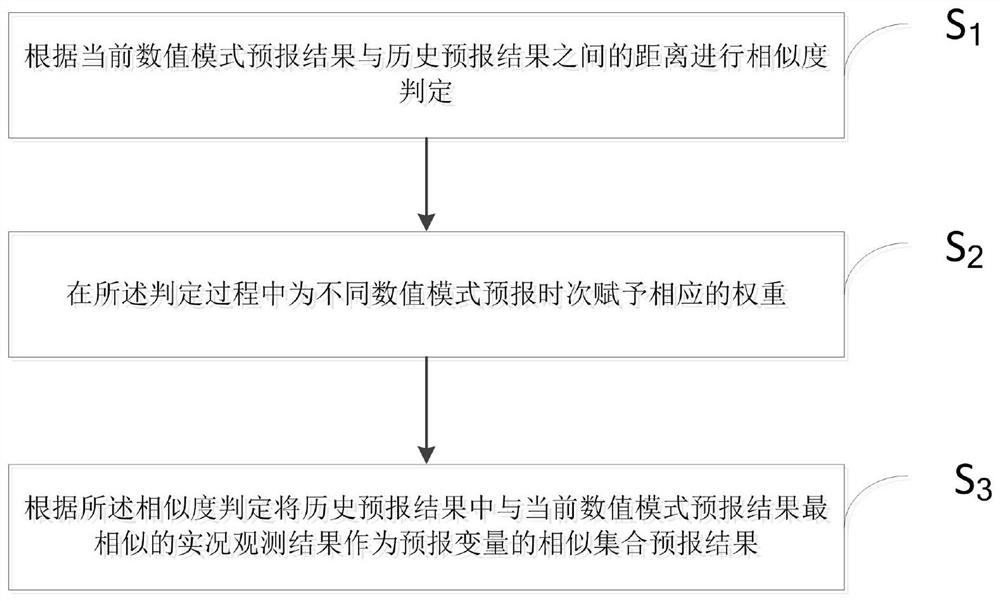 Atmosphere forecasting method utilizing similar set algorithm based on time weight