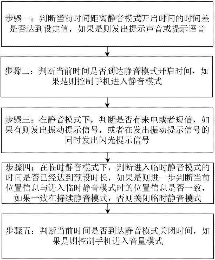 Method and device for automatic control of mobile phone mute mode and mobile phone