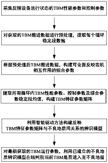 TBM bad geological identification method based on intelligent driving model