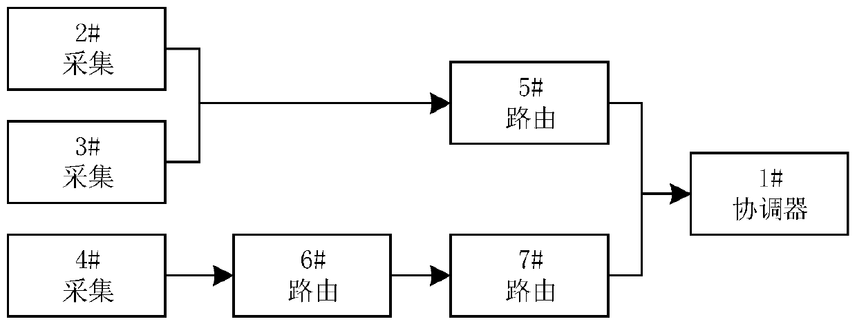 Method and system for wireless monitoring routing node self-feedback dormancy wake-up