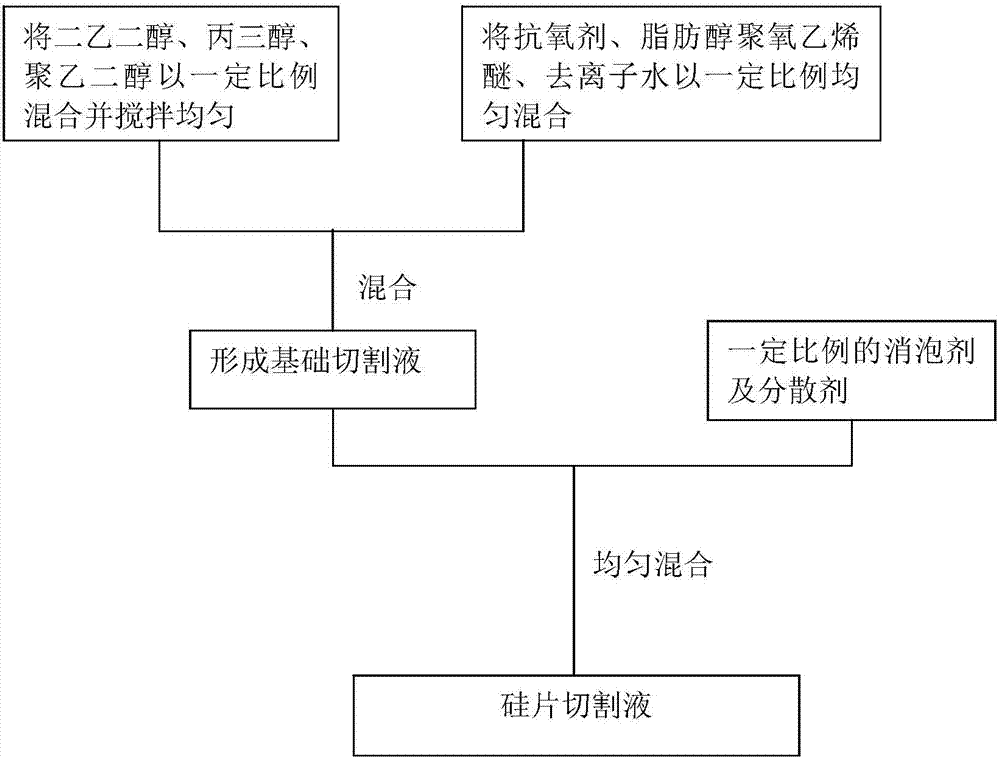 Silicon slice cutting fluid and preparation method thereof