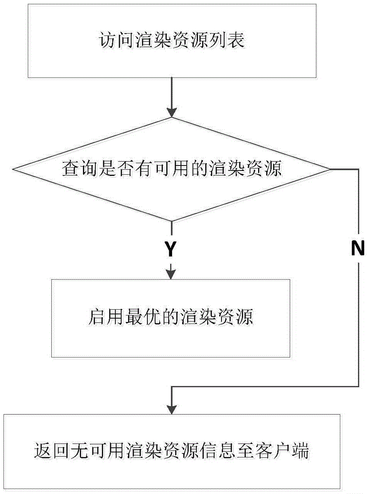 Cloud computing based real-time off-screen rendering method, apparatus and system