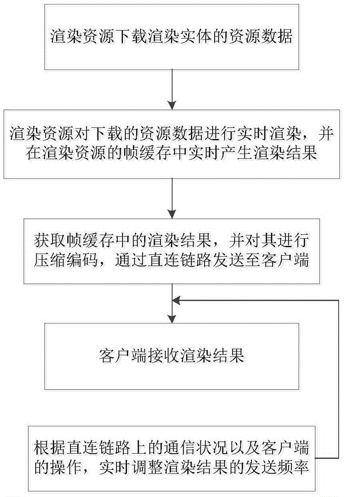 Cloud computing based real-time off-screen rendering method, apparatus and system