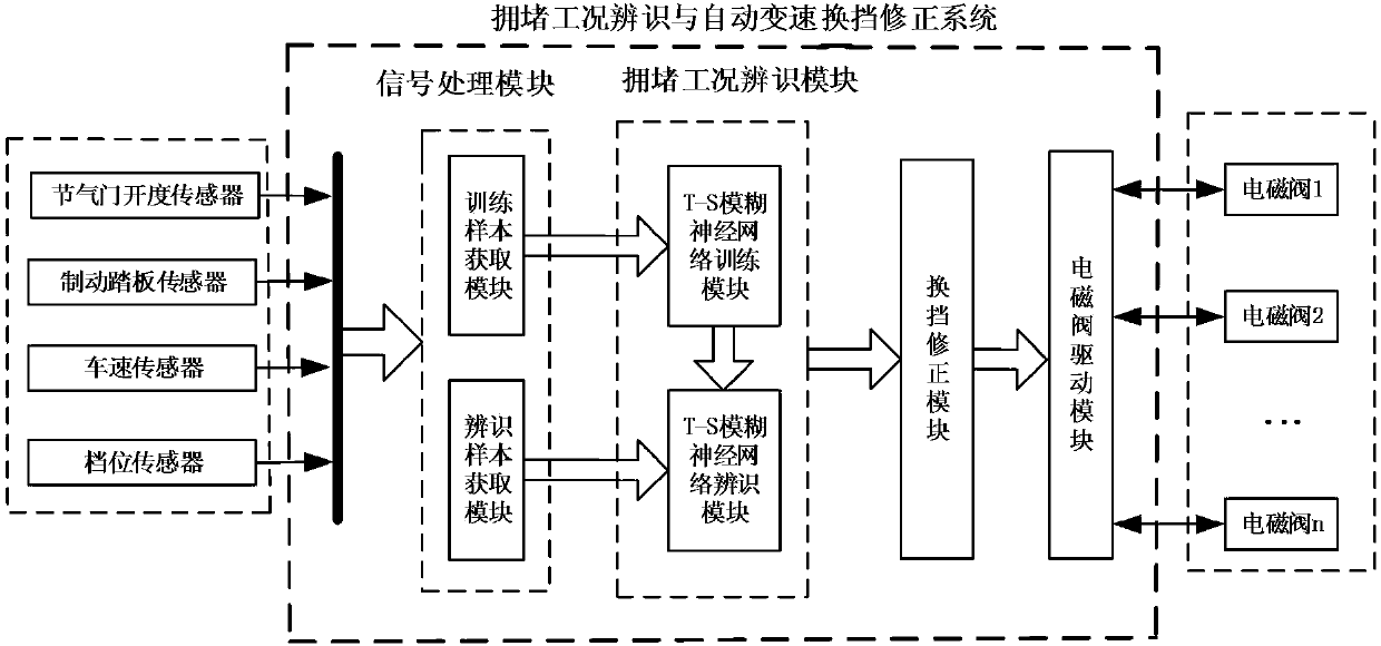 A system and method for identifying congestion conditions and correcting automatic gear shifting