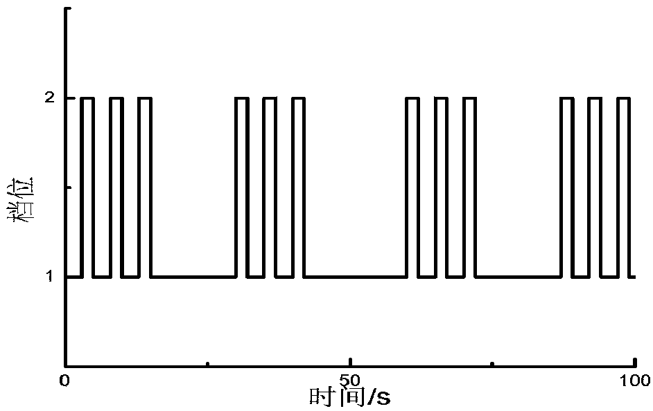 A system and method for identifying congestion conditions and correcting automatic gear shifting