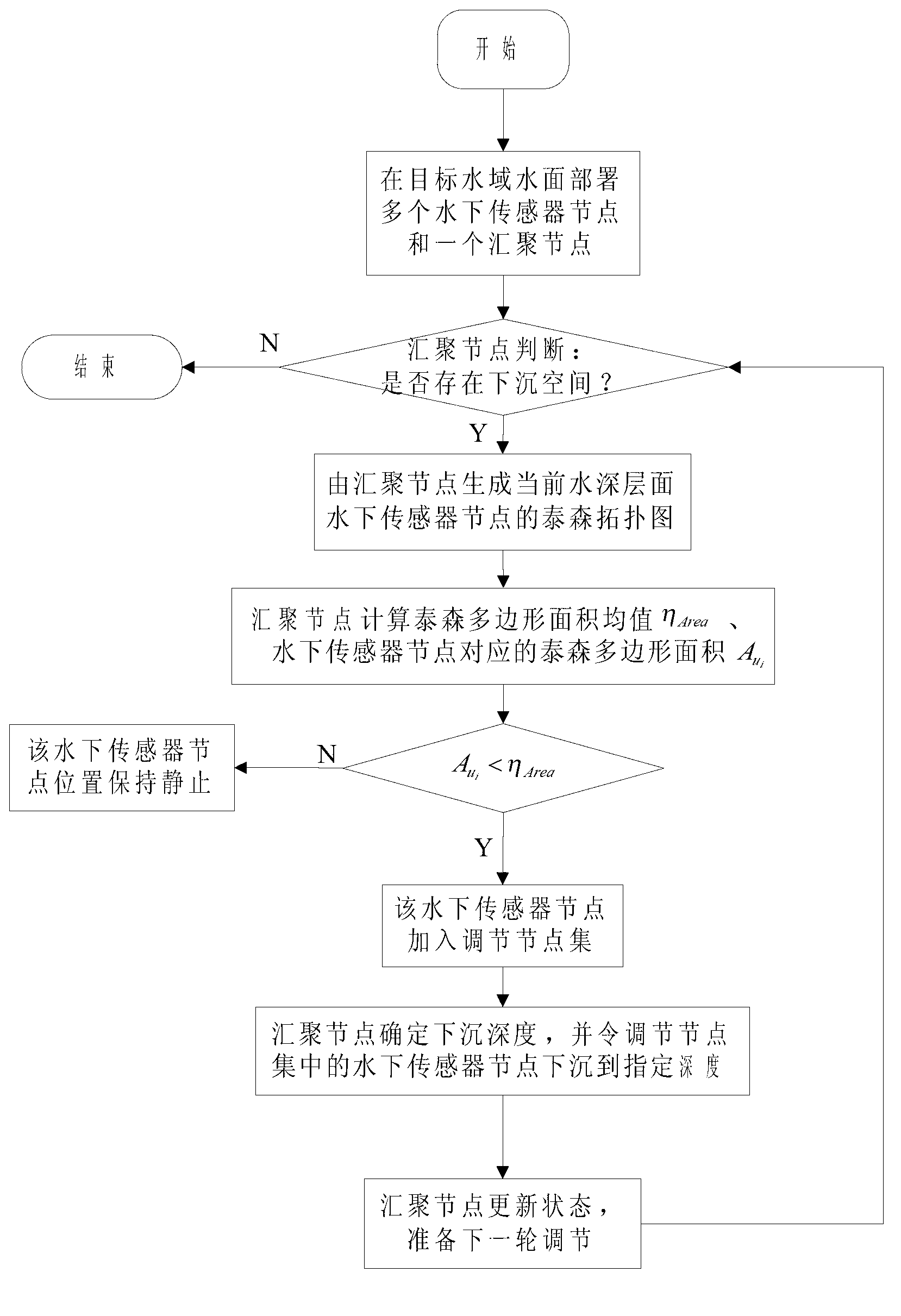 Depth adjustment method used for underwater sensor network node and based on Thiessen diagram