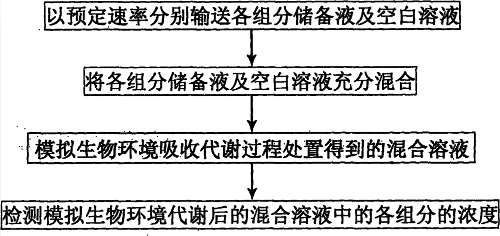 Device and method for simulating pharmacokinetics characteristics in vitro