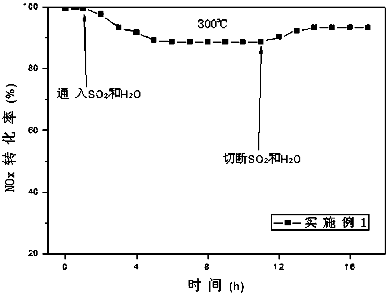 Method for preparing cerium, molybdenum and cobalt composite oxide selective denitration catalyst from dimethylamine