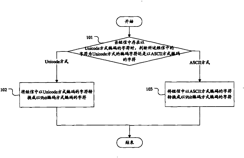 Short message encoding and decoding method and terminal