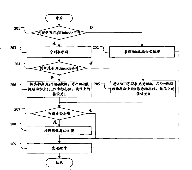 Short message encoding and decoding method and terminal