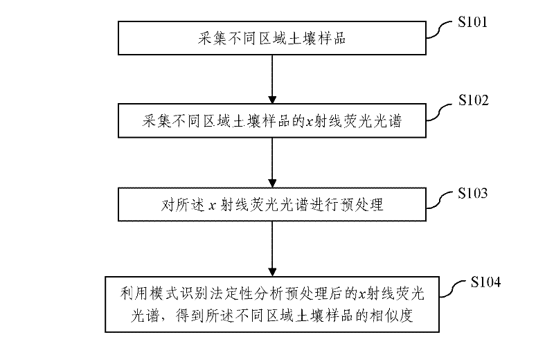 Clustering analysis method for soil of different regions based on x-ray fluorescence spectrums