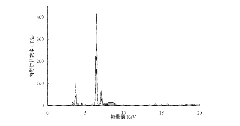 Clustering analysis method for soil of different regions based on x-ray fluorescence spectrums