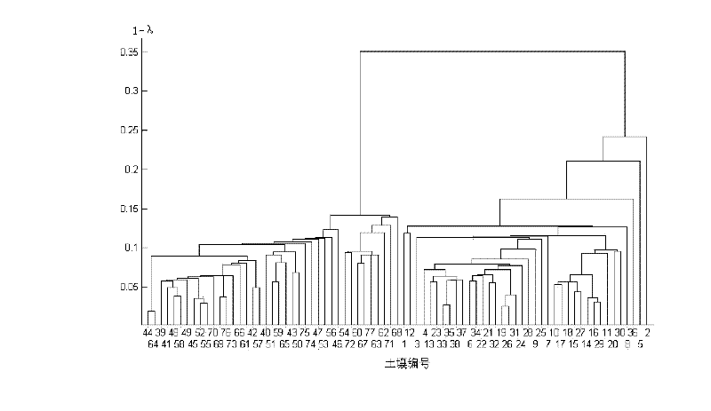 Clustering analysis method for soil of different regions based on x-ray fluorescence spectrums