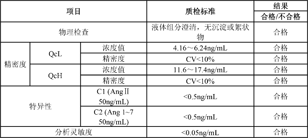 Quantitative detection kit combining magnetic particles with chemiluminescence immunoassay for angiotensin (Ang) I, and preparation method of kit