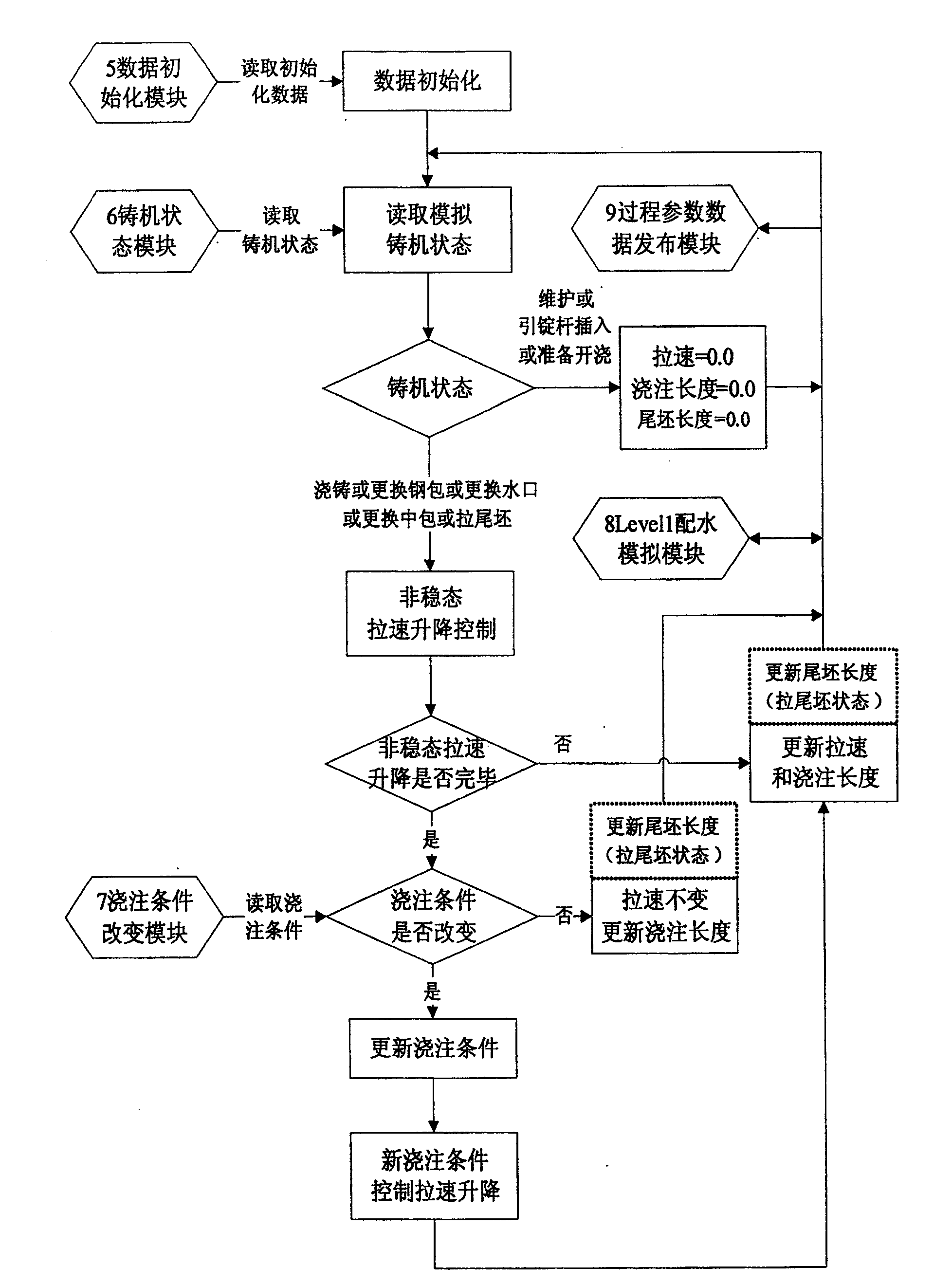 Plate blank continuous casting off-line emulation system under secondary cooling and dynamic soft reduction