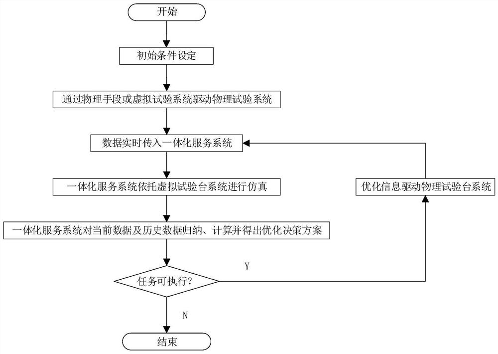 A digital twin-based test bench system