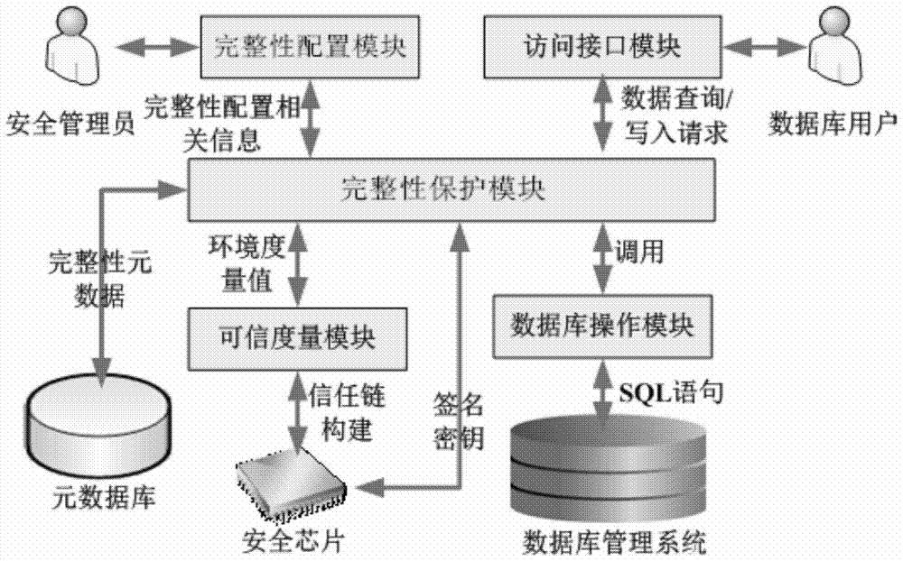 A credible database integrity protection method and system