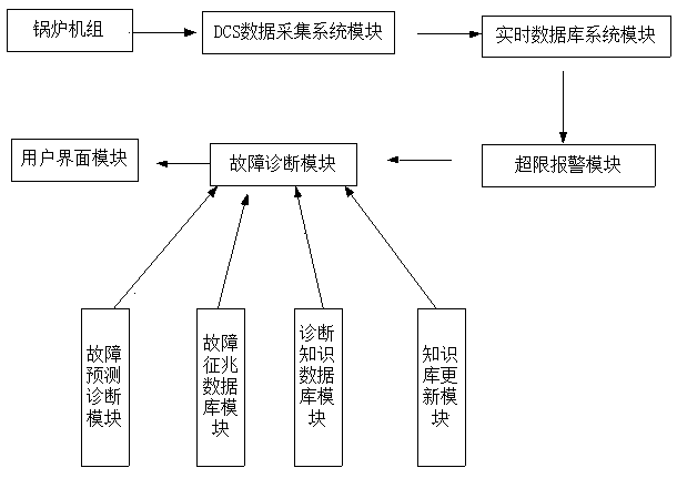 Power station boiler diagnosis expert system and fault diagnosis method thereof