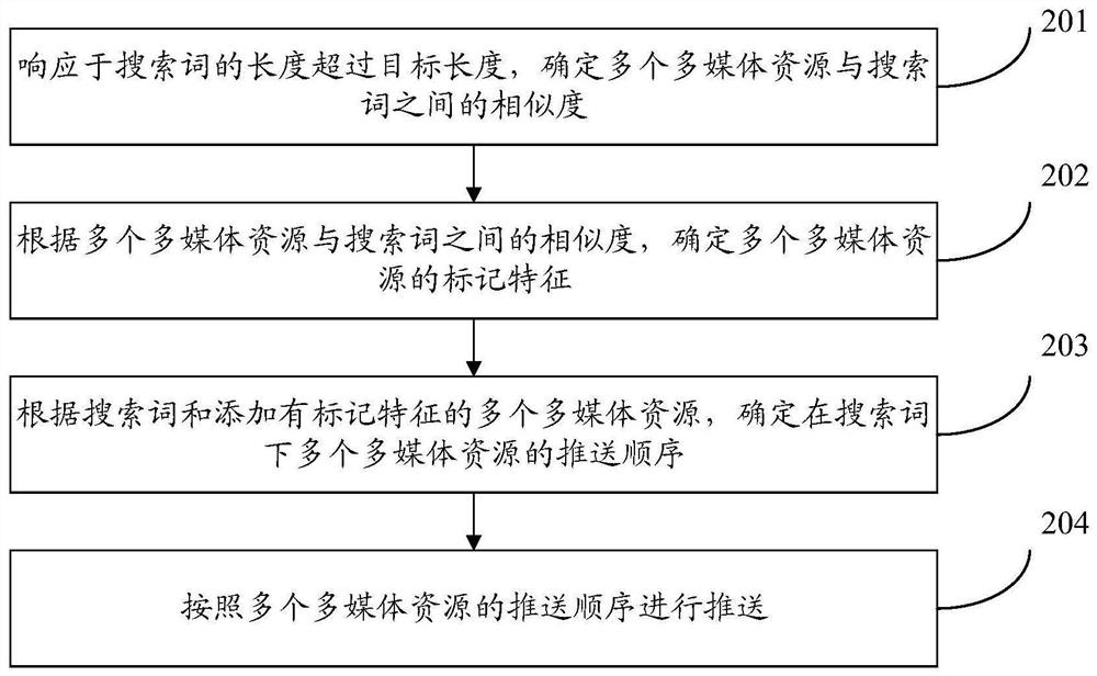 Multimedia resource pushing method and device, server and storage medium