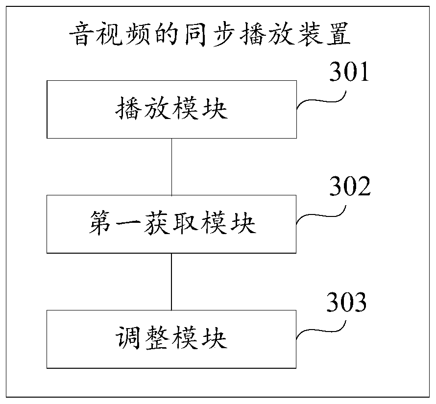 Audio and video synchronous playing method and device, terminal and storage medium