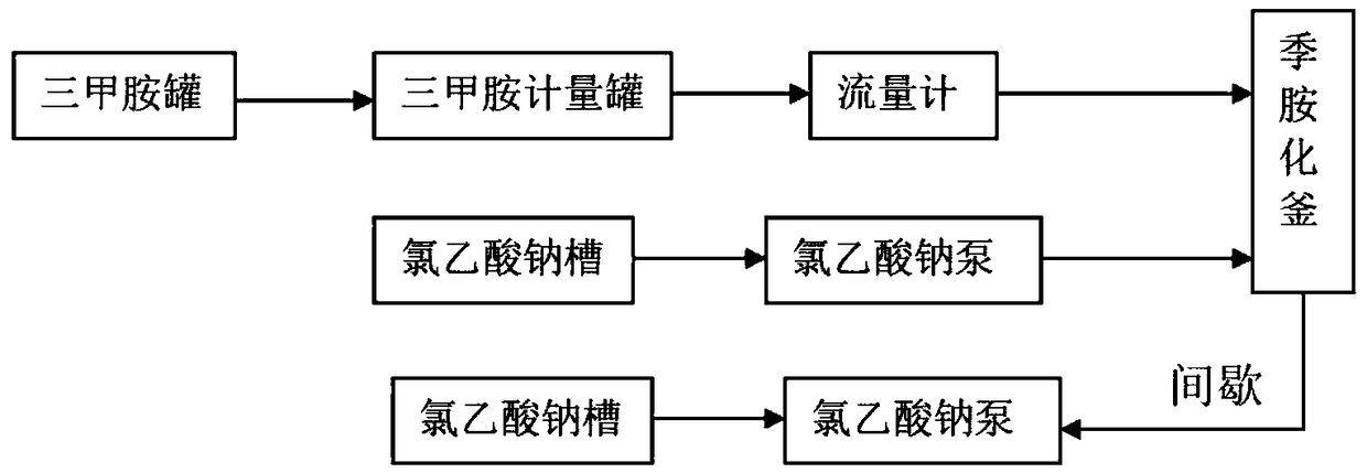 Betaine synthesis device and method