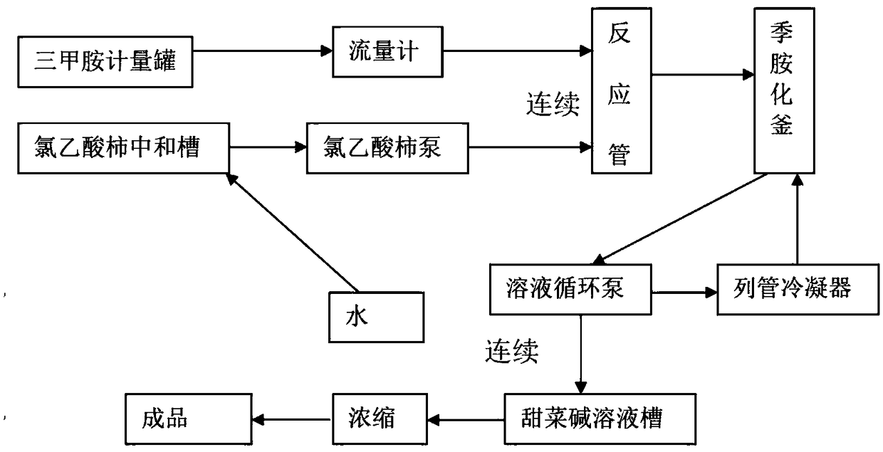 Betaine synthesis device and method