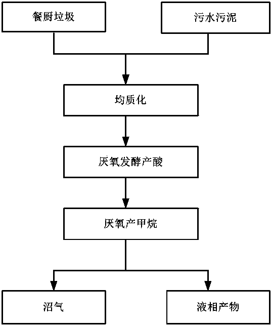 Sewage sludge and kitchen waste treatment device and treatment method