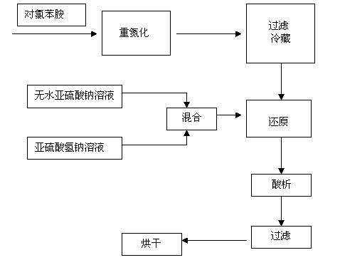 Novel synthesis process of P-chlorophenylhydrazine hydrochloride